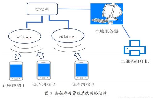 物聯網工程導論筆記 RFID、二維碼技術與網絡開發