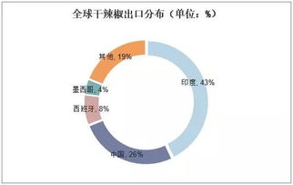 2019年中國辣椒行業(yè)市場現(xiàn)狀與未來趨勢 品種多樣化、專用化與人工智能的融合探索