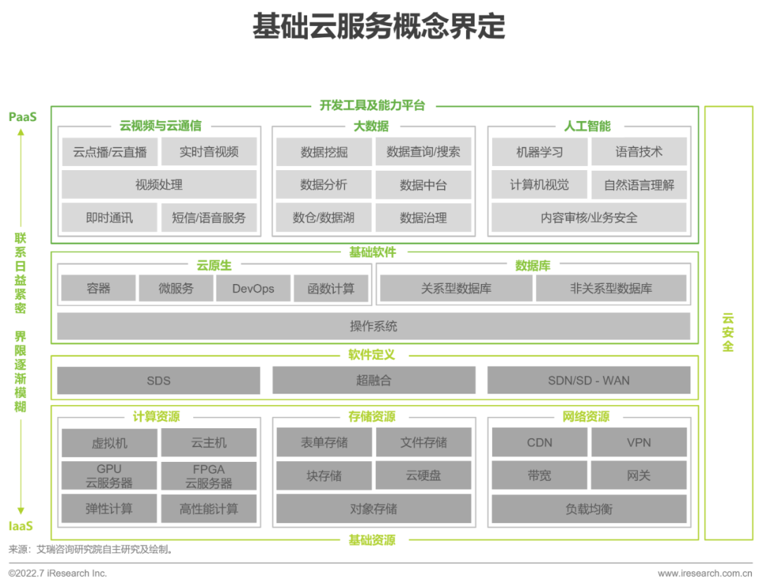 2022年基礎(chǔ)云服務(wù)行業(yè)數(shù)據(jù)報告 人工智能基礎(chǔ)軟件開發(fā)的新格局與趨勢分析