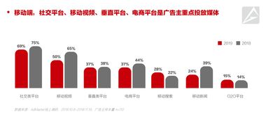AdMaster《2019中國數(shù)字營銷趨勢》發(fā)布 近八成廣告主將增加數(shù)字營銷預算，數(shù)字廣告持續(xù)領航